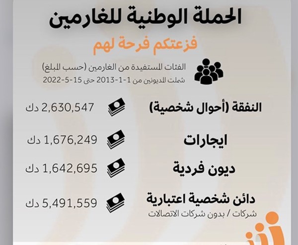 البغلي: 7693 مواطناً ومواطنة استفادوا من «حملة الغارمين»