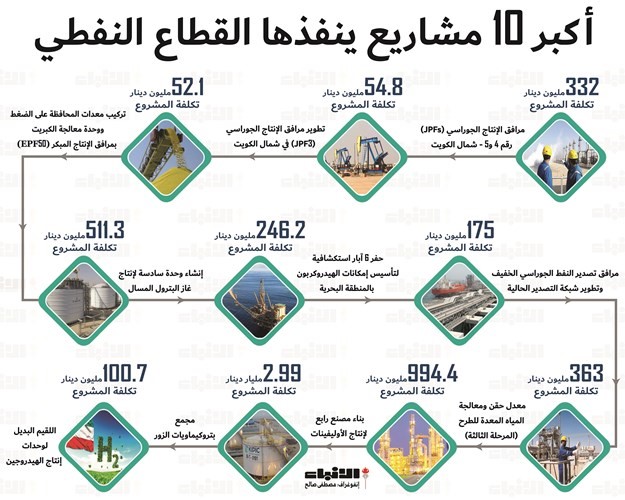 5.8 مليارات دينار أكبر 10 مشاريع نفطية تنفذها الكويت حتى 2030