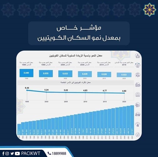 مؤشر خاص بمعدل نمو السكان الكويتيين