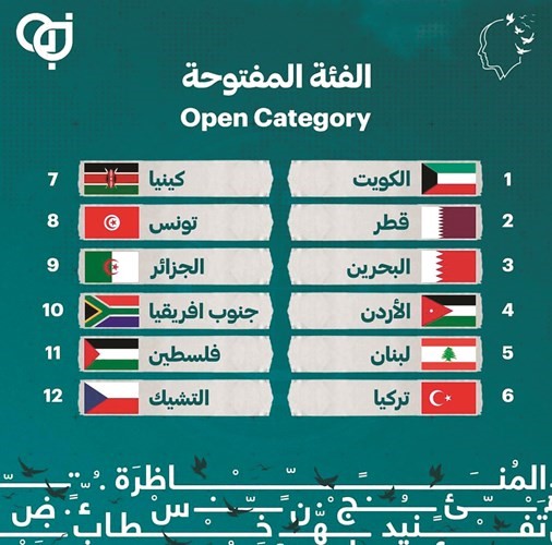 الكويت تتصدر المتأهلين للمسابقة الدولية