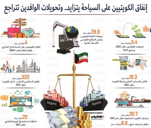 4 مليارات دينار إنفاق الكويتيين على السفر في 2022.. بقفزة 69.5%