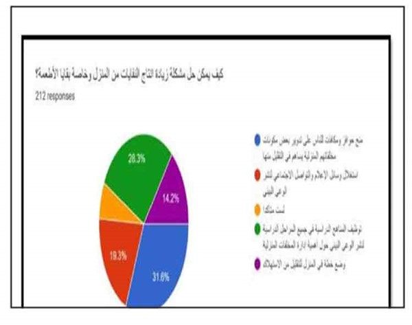 دراسة استبيانية «لحماية البيئة» لقياس «أنماط استهلاك الطعام»