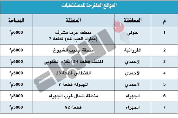 اللجنة الفنية أقرت تخصيص 7 مواقع لإقامة مستشفيات أهلية