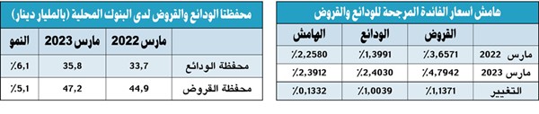 هامش الفائدة بين الدينار والدولار يحافظ على استقرار عملتنا الوطنية