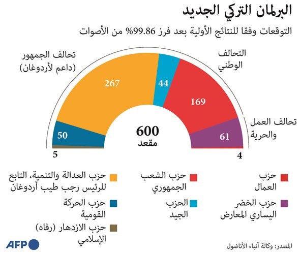 أردوغان يعتبر الجولة الثانية بشرى لـ «قرن تركيا» وكليتشدار أوغلو يدعو لعدم اليأس ويقيل فريقه الإعلامي