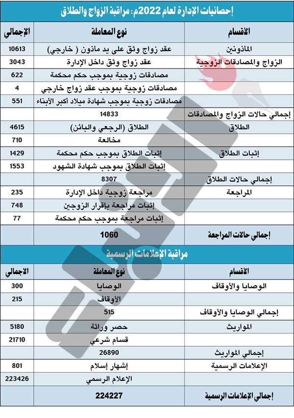 14833 حالة زواج و8307 طلاق بالكويت في 2022