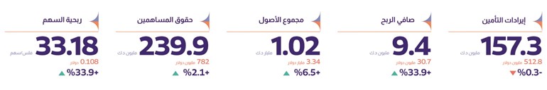 «الخليج للتأمين» تحقق 9.4 ملايين دينار أرباحاً صافية عن الربع الأول .. بنمو 33.9%