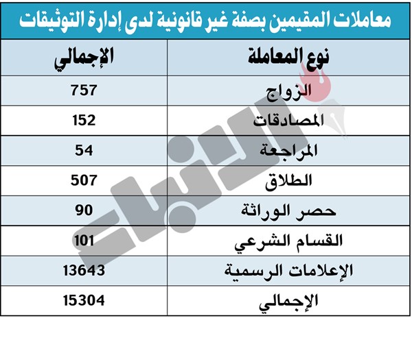757 «بدون» تزوجوا في 2022.. 
وتوثيق 507 حالات طلاق لهم
