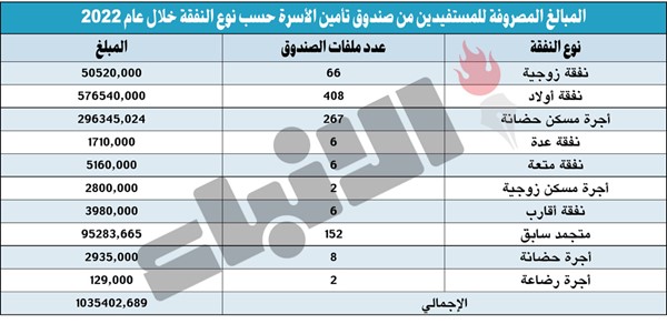 أكثر من مليون دينار إجمالي «نفقات» سددها صندوق تأمين الأسرة خلال 2022