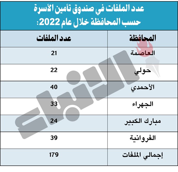 أكثر من مليون دينار إجمالي «نفقات» سددها صندوق تأمين الأسرة خلال 2022