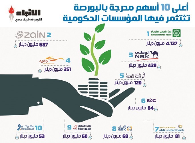 الحكومة تستثمر 5.9 مليارات دينار في 10 أسهم كويتية