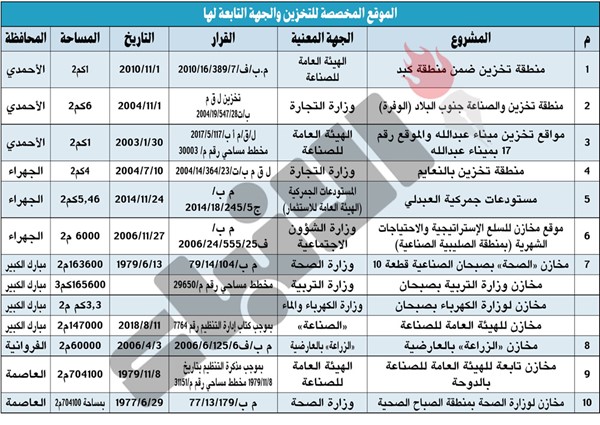 «البلدية»: 10 مواقع مخصصة للتخزين بجميع المناطق