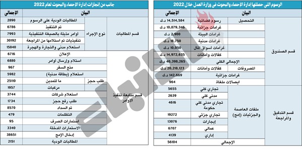 أكثر من 40 مليون دينار.. رسوماً قضائية وغرامات جزائية ومدنية خلال 2022