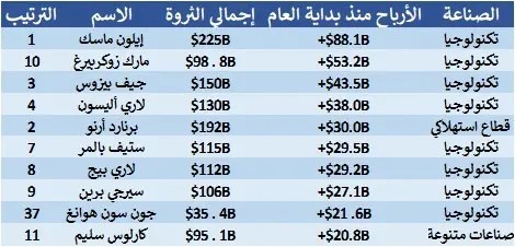 إيلون ماسك أكثر المليارديرات ربحاً في 2023.. ثروته قفزت بـ 88 مليار دولار!