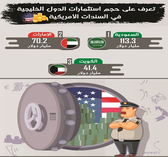 2.1 مليار دولار مشتريات الكويت بالسندات الأميركية في أبريل