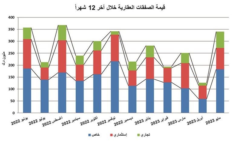 %170 قفزة بتداولات العقار الكويتي إلى 342.7 مليون دينار