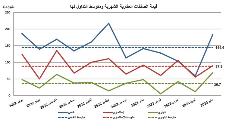 %170 قفزة بتداولات العقار الكويتي إلى 342.7 مليون دينار