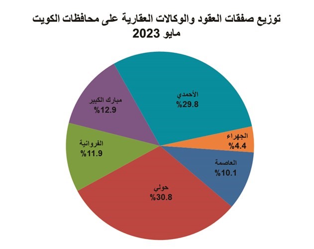 %170 قفزة بتداولات العقار الكويتي إلى 342.7 مليون دينار