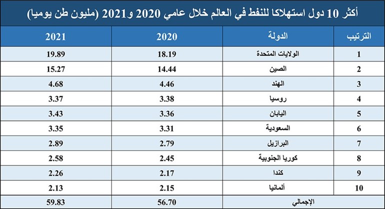 كم يستهلك العالم من النفط؟.. حقائق عن الذهب الأسود