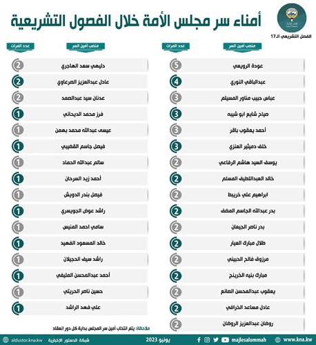 33 نائباً تولوا أمانة سر مجلس الأمة.. و22 مراقباً خلال 16 فصلاً تشريعياً