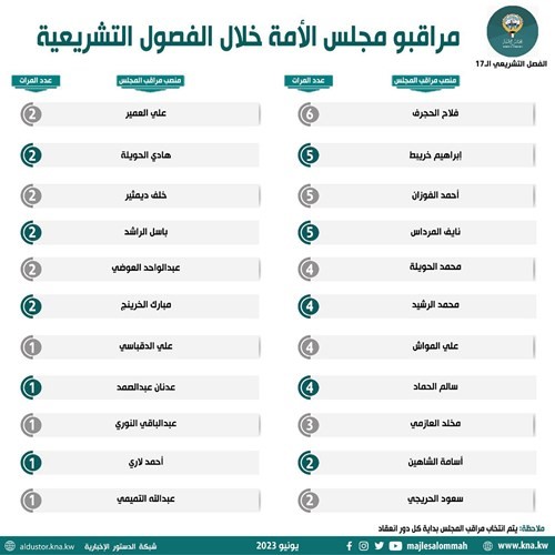 33 نائباً تولوا أمانة سر مجلس الأمة.. و22 مراقباً خلال 16 فصلاً تشريعياً
