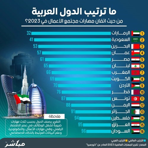 الكويت الثامنة عربياً بإتقان مهارات الأعمال لعام 2023