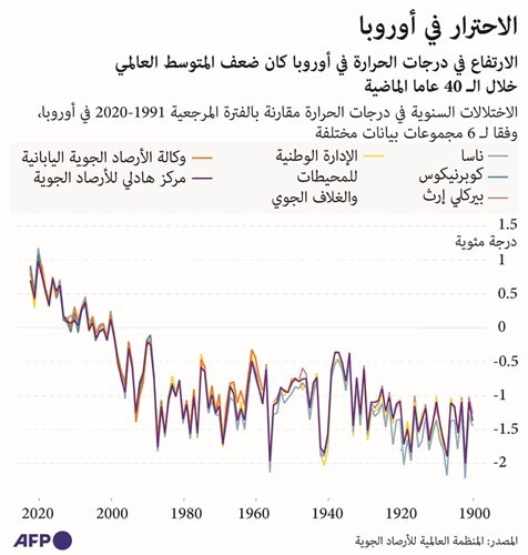 أوروبا أكثر المناطق تسارعاً في ارتفاع درجات الحرارة