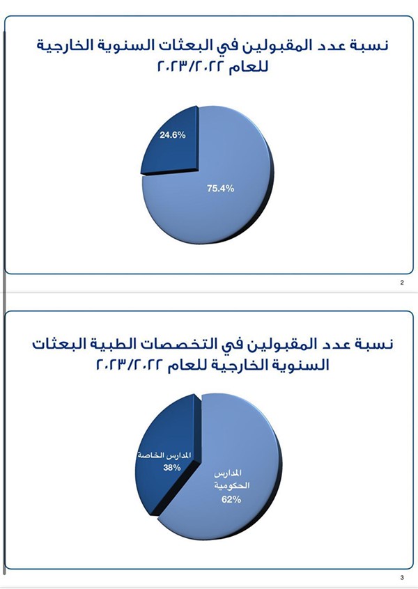 «التعليم العالي»: استحواذ طلبة التعليم الخاص على مقاعد التخصصات الطبية في البعثات بنسبة 100% أمر عار عن الصحة