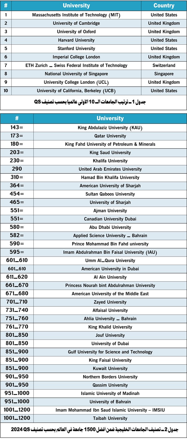 AUM أفضل جامعة في الكويت للسنة الثالثة على التوالي وتواصل تقدمها إلى مرتبة 671 ـ 680 عالمياً للعام 2024