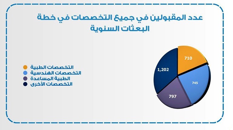 «التعليم العالي»: قبول 710 طلاب من المدارس الحكومية والخاصة في التخصصات الطبية بالبعثات الخارجية