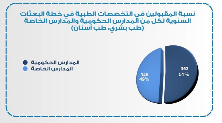 «التعليم العالي»: قبول 710 طلاب من المدارس الحكومية والخاصة في التخصصات الطبية بالبعثات الخارجية