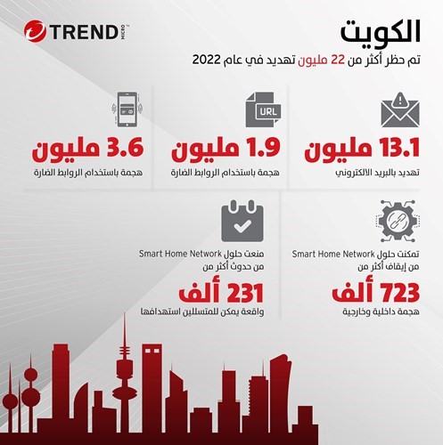 الكويت تعرضت لـ 22 مليون تهديد إلكتروني في 2022