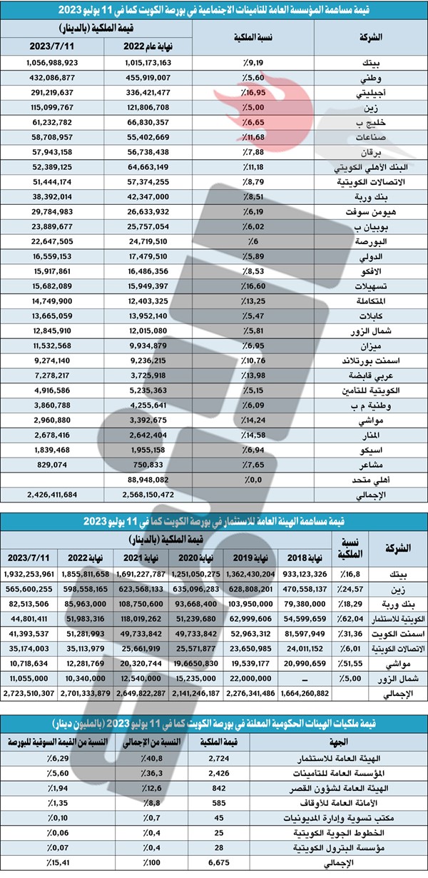 6.7 مليارات دينار ملكيات الحكومة في 33 شركة مدرجة