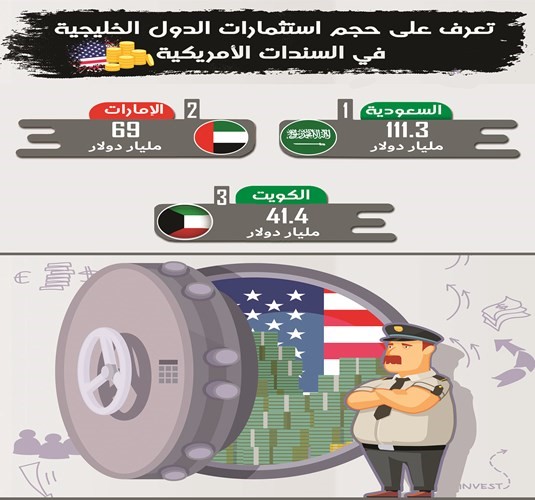 الكويت باعت 7.1 مليارات دولار سندات أميركية في 5 أشهر