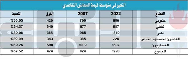 بالأرقام.. هكذا تغيّرت معاشات وأعداد المتقاعدين في 15 عاماً
