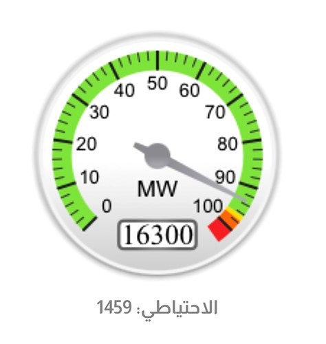 مؤشر الأحمال الكهربائية يرتفع إلى 16300 ميغاواط