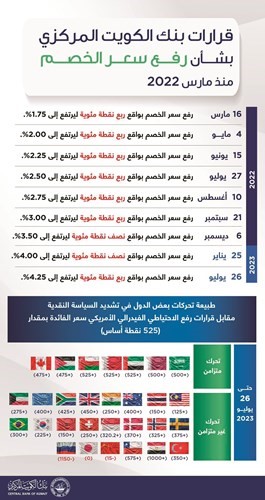 باسل الهارون: سياسات «المركزي» تحافظ على الدخل المتاح للمواطنين