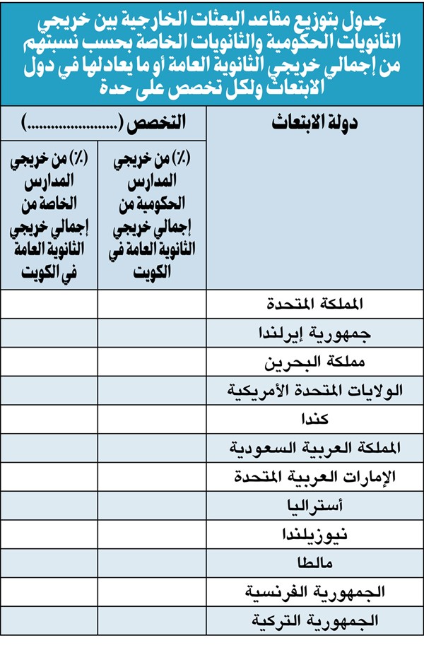 5 نواب: فرز مقاعد البعثات الخارجية في مختلف التخصصات بحسب نسبة خريجي الثانوية لكل من المدارس الحكومية والخاصة