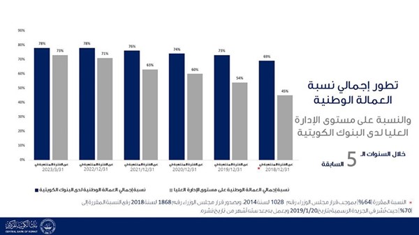«المركزي»: البنوك الكويتية تخطت نسبة «التكويت» المطلوبة منها