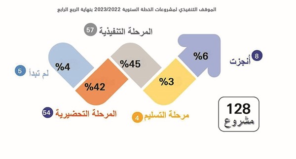 665.1 مليون دينار أنفقت على التنمية بالكويت في عام