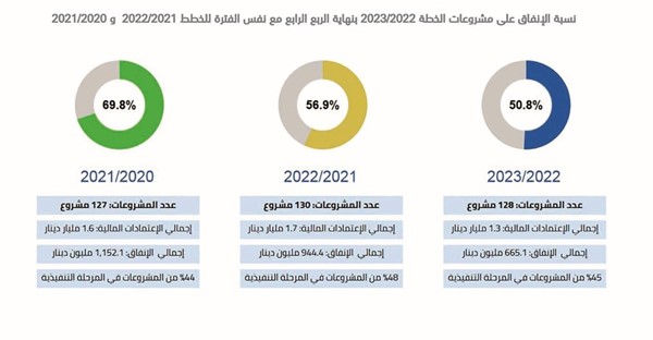 665.1 مليون دينار أنفقت على التنمية بالكويت في عام