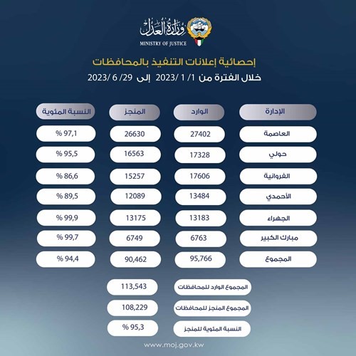 «العدل» تُعلن إحصائية «التنفيذ» نصف السنوية