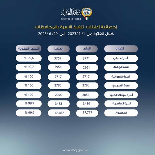 «العدل» تُعلن إحصائية «التنفيذ» نصف السنوية