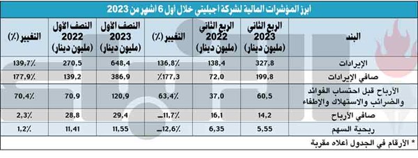 29.4 مليون دينار أرباح «أجيليتي» بالنصف الأول.. بنمو 2.3%