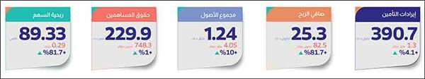 82 % قفزة بأرباح «الخليج للتأمين» خلال النصف الأول إلى 25.3 مليون دينار