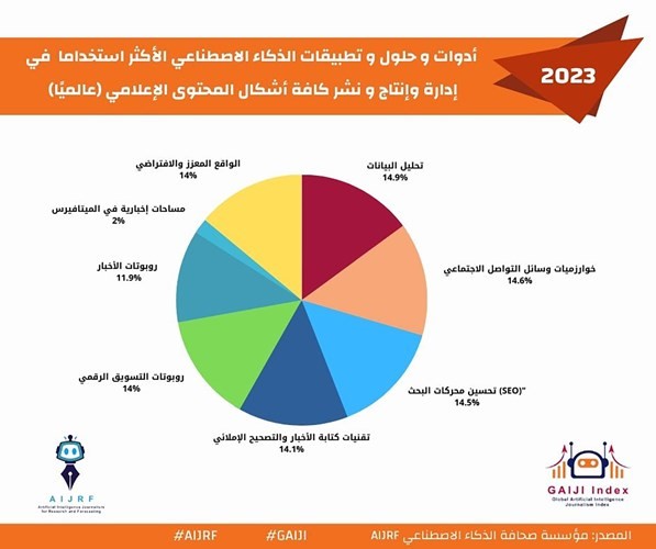 الأدوات والتطبيقات الأكثر استخداما في إدارة ونشر المحتوى الإعلامي عالميا