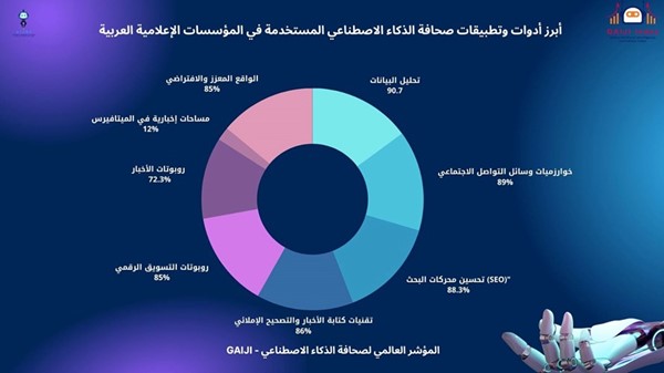 أبرز الأدوات والتطبيقات المستخدمة في المؤسسات الإعلامية العربية