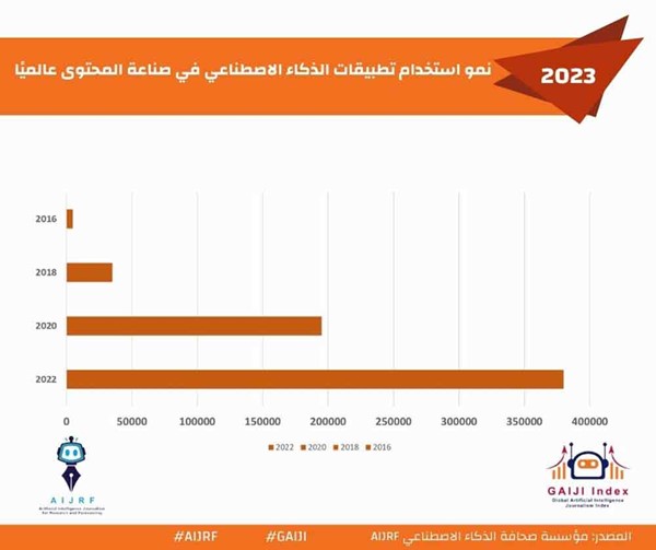 «الأنباء» تنشر نتائج المؤشر العالمي لصحافة الذكاء الاصطناعي 2023