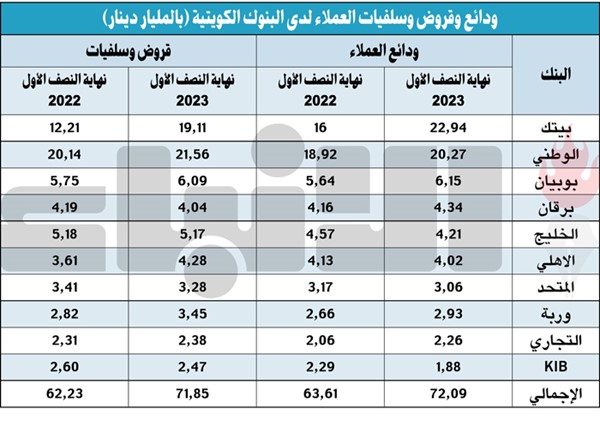 72.1 مليار دينار ودائع العملاء لدى البنوك.. و71.8 ملياراً قروضهم