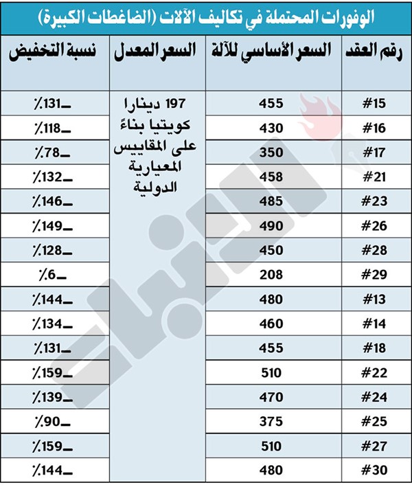 «المالية»: 8 توصيات توفر 9.8 ملايين دينار في عقود النظافة